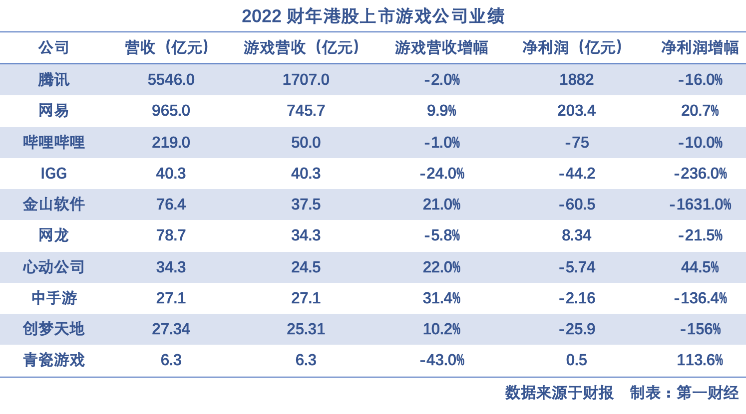 冬季游戏市场：香港股市收入前10家游戏公司超过一半的亏损