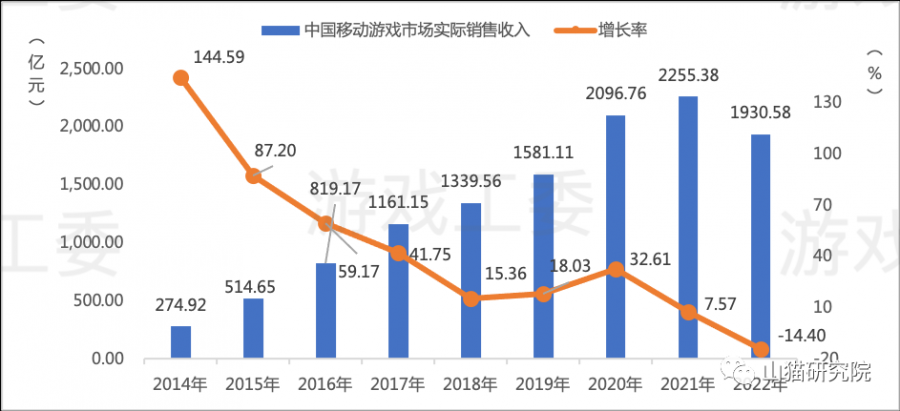 当手机游戏市场从增量转向总量时，市场变化和新产品销售机会在哪里？