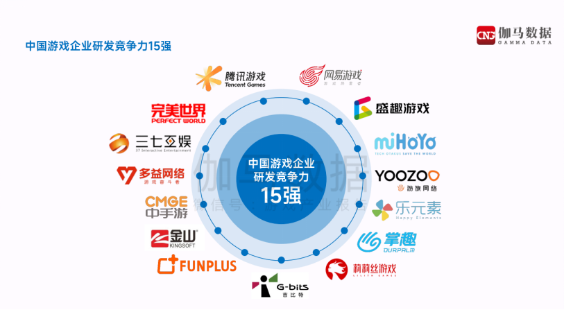 腾讯、网易、盛趣等中国游戏企业研发竞争力15强