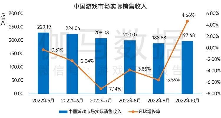 10月份市场整体收益环比增长4.66%，游戏市场逐渐翻盘或昙花一现？