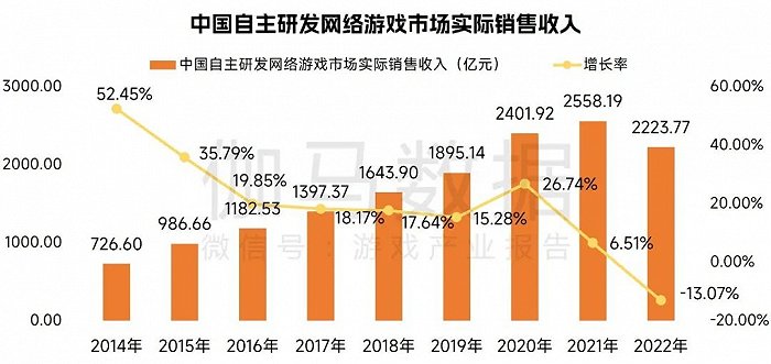 中国游戏企业研发竞争力报告:自研游戏收入同比下降13.07%，公司在逆境中寻找出路